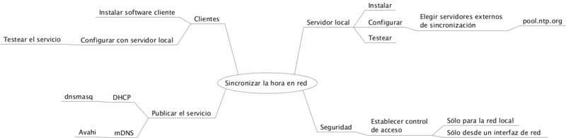 Sincronizar la hora en red.png