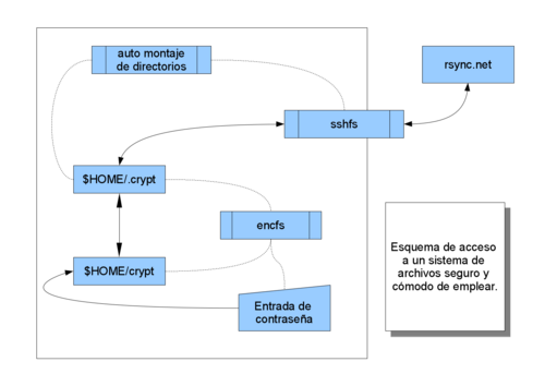 Sshfs-encfs-afuse.png