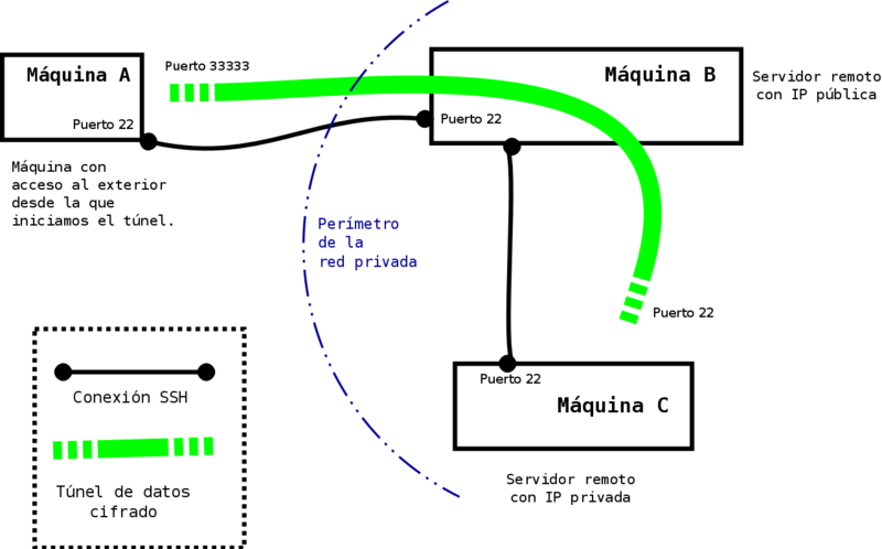 Archivo:Tunel-ssh-L.png